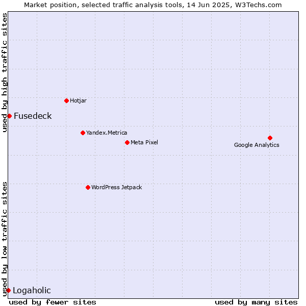 Market position of Fusedeck vs. Logaholic