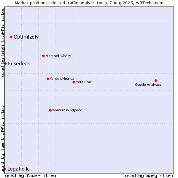 Market position of Optimizely vs. Fusedeck vs. Logaholic
