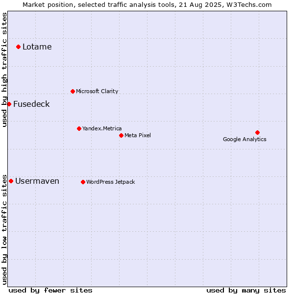 Market position of Lotame vs. Usermaven vs. Fusedeck