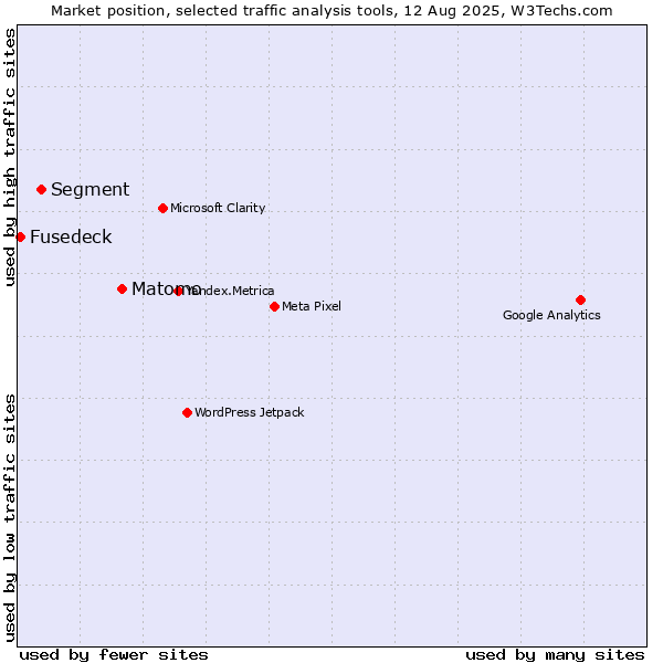 Market position of Matomo vs. Segment vs. Fusedeck