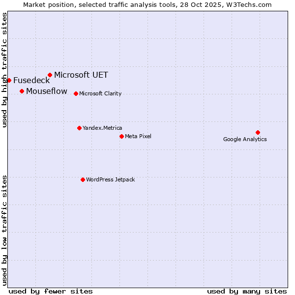 Market position of Microsoft UET vs. Mouseflow vs. Fusedeck
