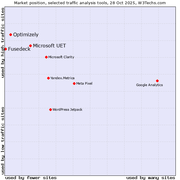 Market position of Microsoft UET vs. Optimizely vs. Fusedeck