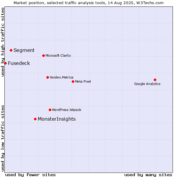 Market position of MonsterInsights vs. Segment vs. Fusedeck