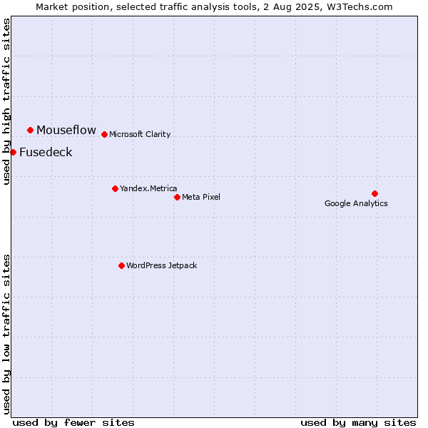 Market position of Mouseflow vs. Fusedeck