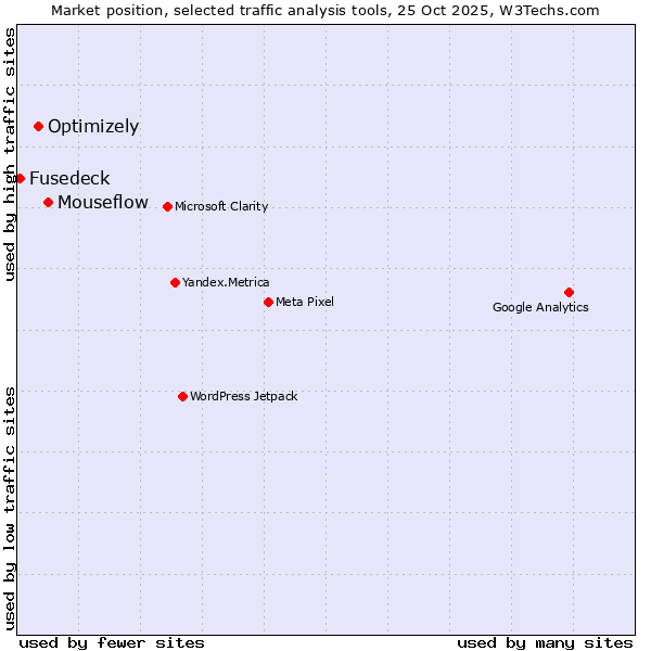 Market position of Mouseflow vs. Optimizely vs. Fusedeck