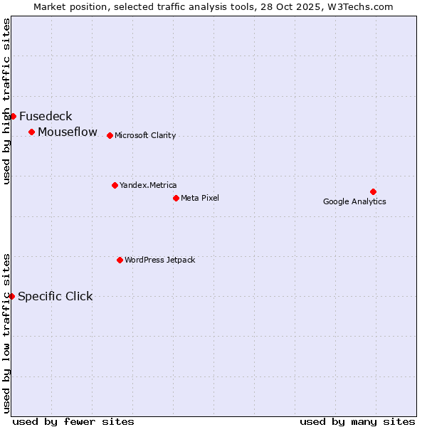 Market position of Mouseflow vs. Fusedeck vs. Specific Click