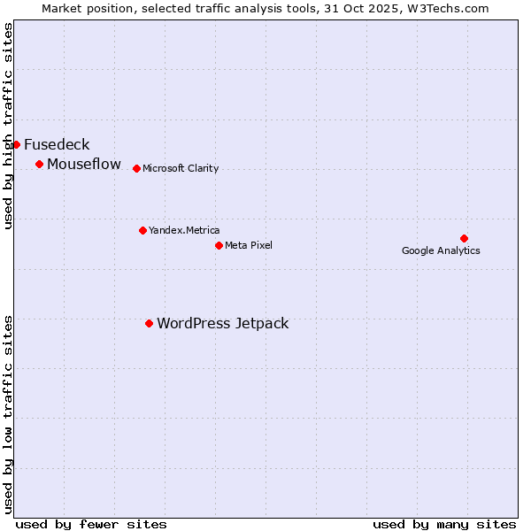 Market position of WordPress Jetpack vs. Mouseflow vs. Fusedeck