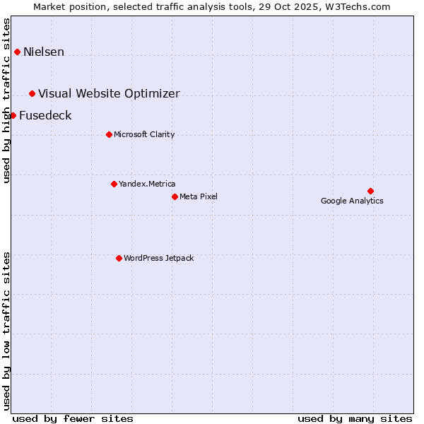 Market position of Visual Website Optimizer vs. Nielsen vs. Fusedeck