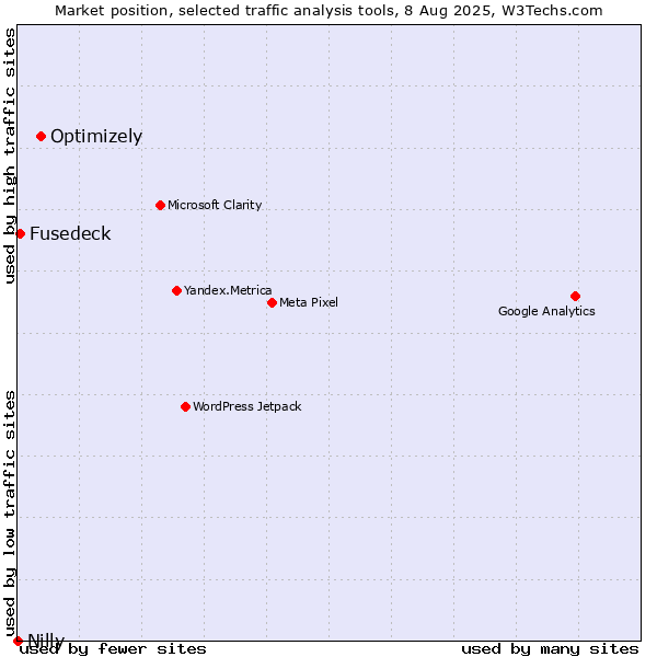 Market position of Optimizely vs. Fusedeck vs. Nilly