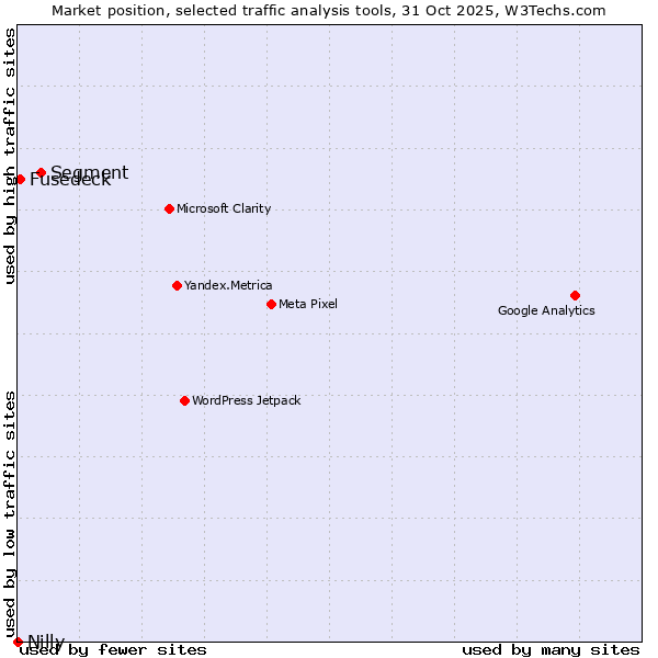 Market position of Segment vs. Fusedeck vs. Nilly