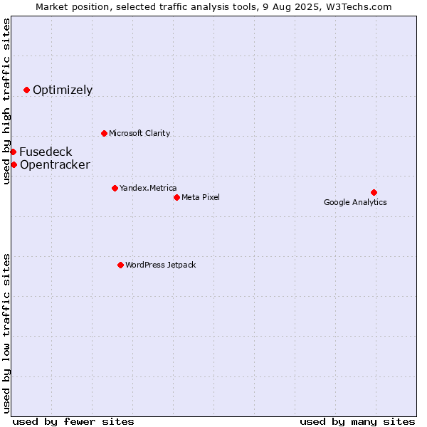 Market position of Optimizely vs. Opentracker vs. Fusedeck