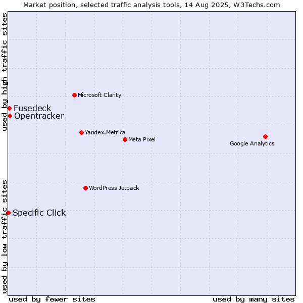Market position of Opentracker vs. Fusedeck vs. Specific Click