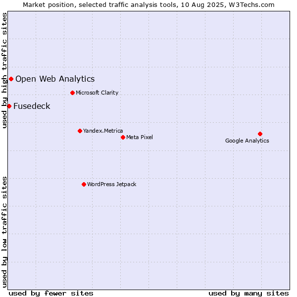 Market position of Open Web Analytics vs. Fusedeck