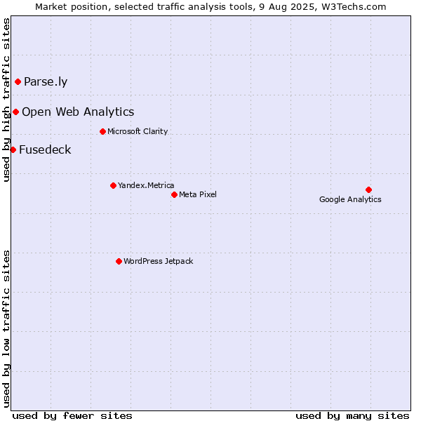Market position of Parse.ly vs. Open Web Analytics vs. Fusedeck