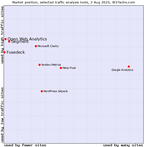 Market position of Segment vs. Open Web Analytics vs. Fusedeck
