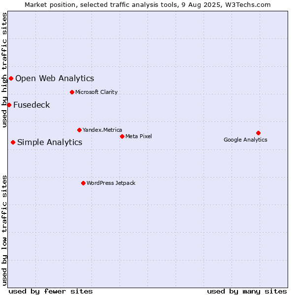 Market position of Simple Analytics vs. Open Web Analytics vs. Fusedeck