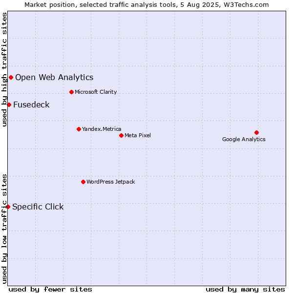 Market position of Open Web Analytics vs. Fusedeck vs. Specific Click