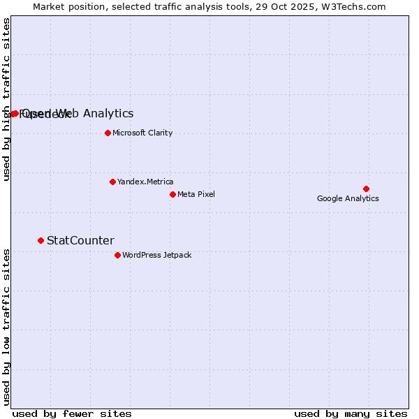 Market position of StatCounter vs. Open Web Analytics vs. Fusedeck