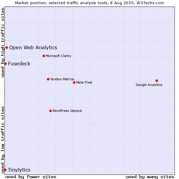 Market position of Open Web Analytics vs. Fusedeck vs. Tinylytics