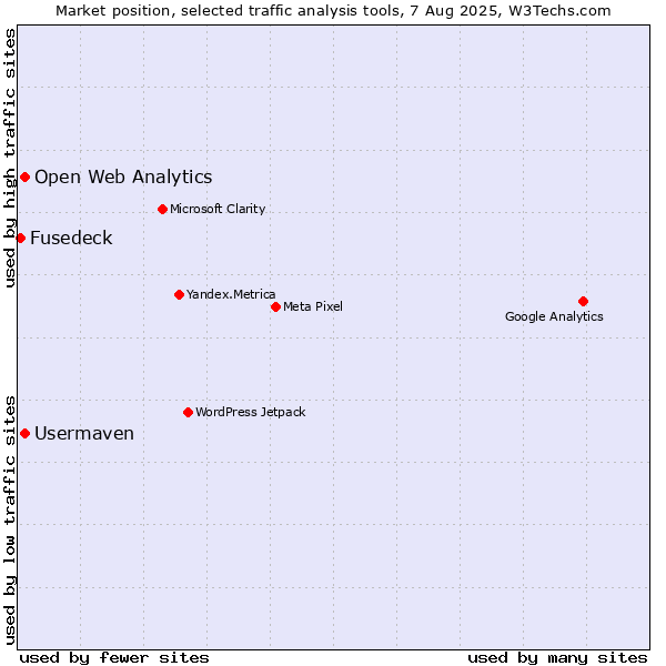 Market position of Open Web Analytics vs. Usermaven vs. Fusedeck