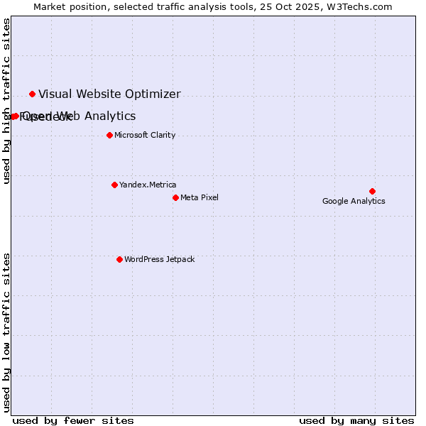 Market position of Visual Website Optimizer vs. Open Web Analytics vs. Fusedeck