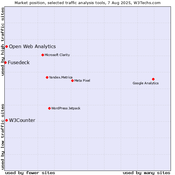Market position of W3Counter vs. Open Web Analytics vs. Fusedeck