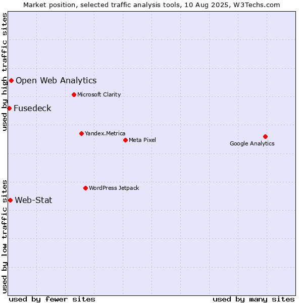 Market position of Open Web Analytics vs. Web-Stat vs. Fusedeck