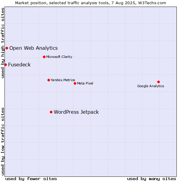 Market position of WordPress Jetpack vs. Open Web Analytics vs. Fusedeck