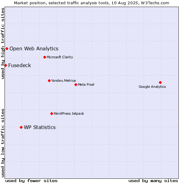 Market position of WP Statistics vs. Open Web Analytics vs. Fusedeck