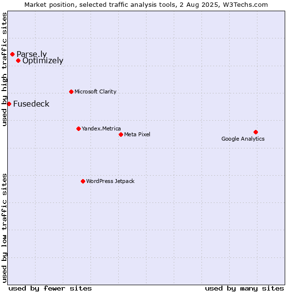 Market position of Optimizely vs. Parse.ly vs. Fusedeck