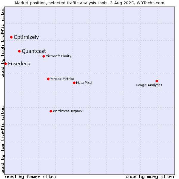 Market position of Quantcast vs. Optimizely vs. Fusedeck