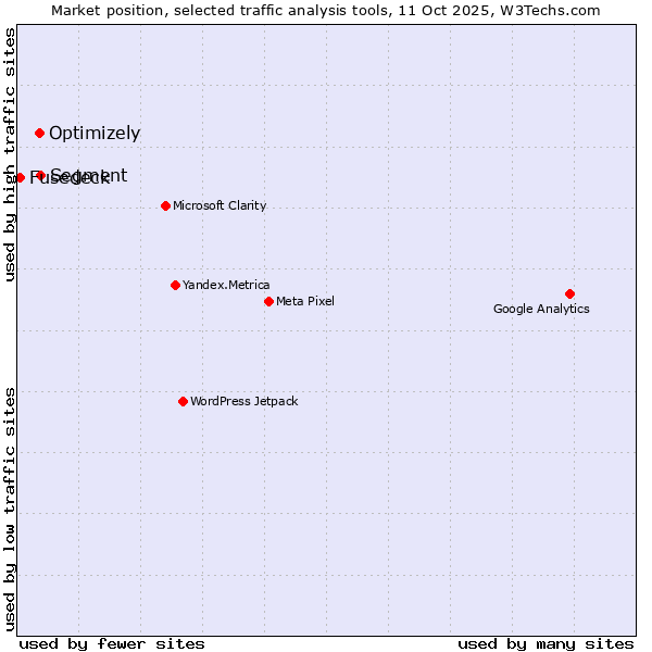 Market position of Segment vs. Optimizely vs. Fusedeck