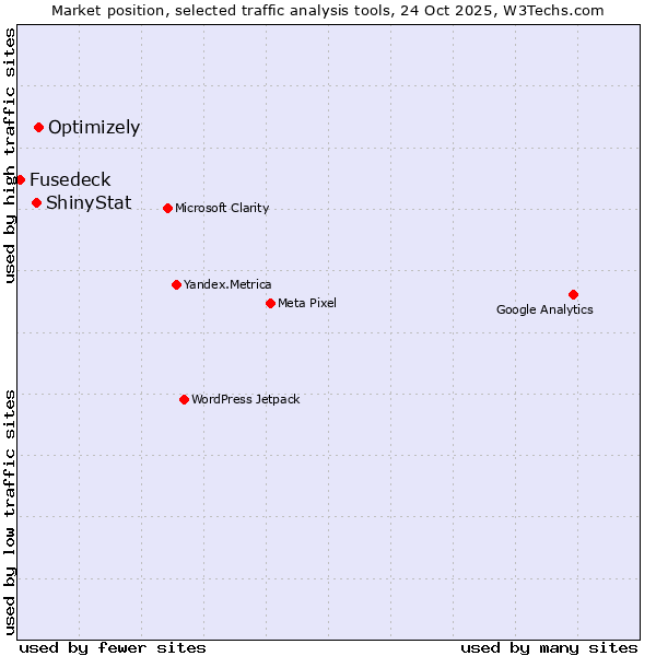 Market position of Optimizely vs. ShinyStat vs. Fusedeck