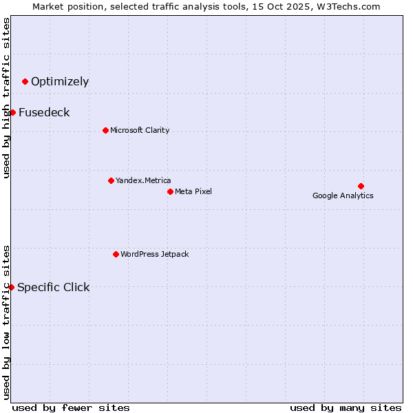 Market position of Optimizely vs. Fusedeck vs. Specific Click