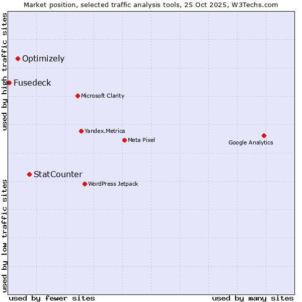 Market position of StatCounter vs. Optimizely vs. Fusedeck
