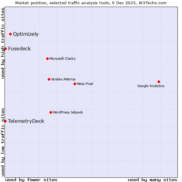 Market position of Optimizely vs. Fusedeck vs. TelemetryDeck