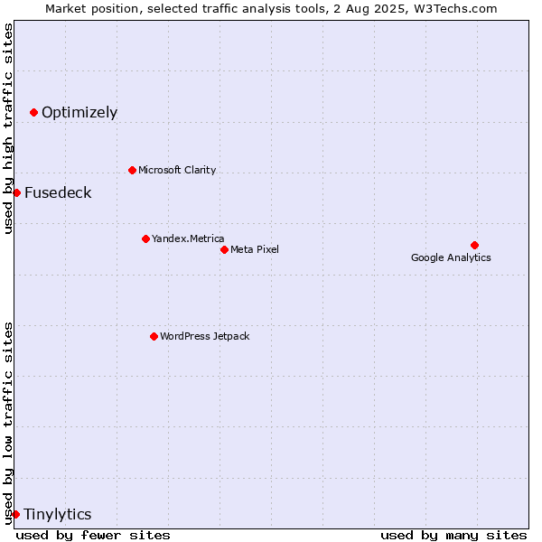 Market position of Optimizely vs. Fusedeck vs. Tinylytics