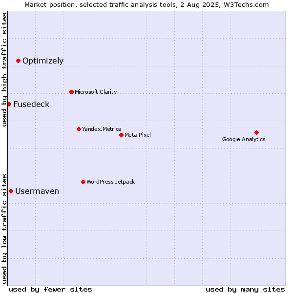 Market position of Optimizely vs. Usermaven vs. Fusedeck