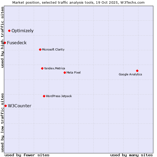 Market position of Optimizely vs. W3Counter vs. Fusedeck