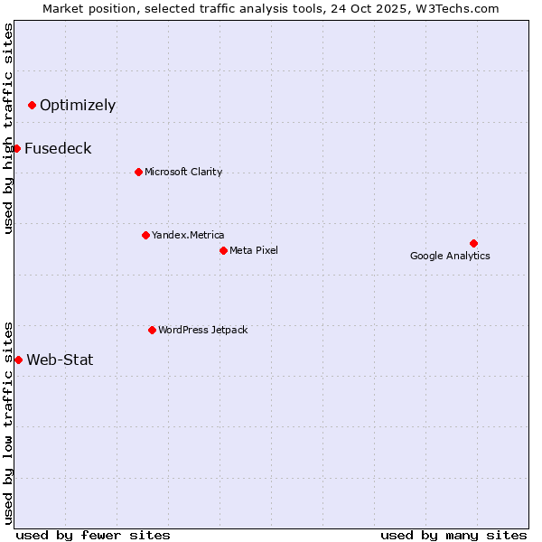 Market position of Optimizely vs. Web-Stat vs. Fusedeck