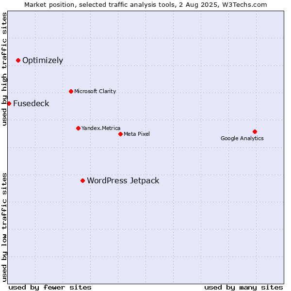 Market position of WordPress Jetpack vs. Optimizely vs. Fusedeck