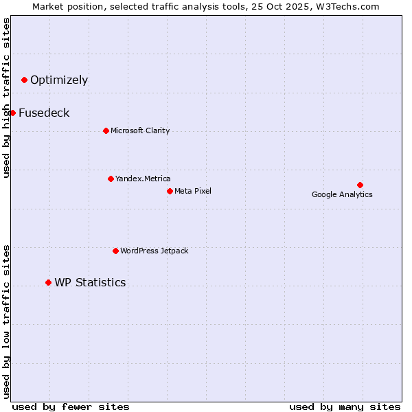 Market position of WP Statistics vs. Optimizely vs. Fusedeck