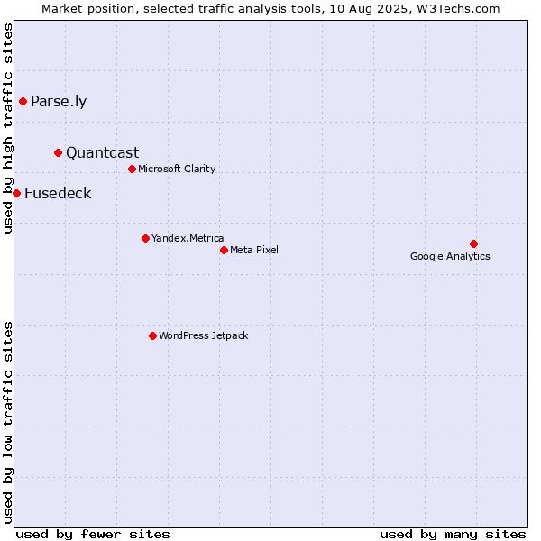 Market position of Quantcast vs. Parse.ly vs. Fusedeck