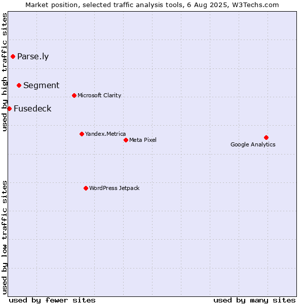 Market position of Segment vs. Parse.ly vs. Fusedeck
