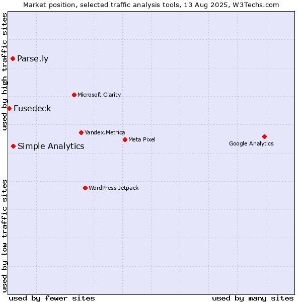 Market position of Simple Analytics vs. Parse.ly vs. Fusedeck