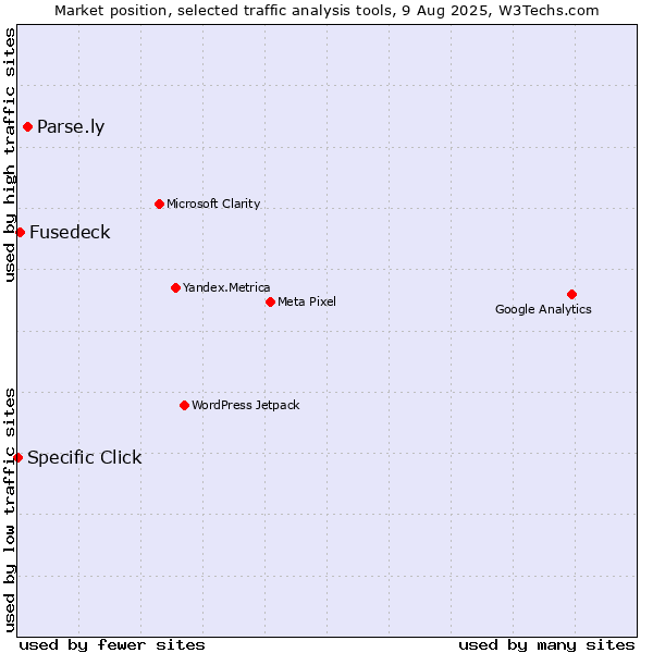 Market position of Parse.ly vs. Fusedeck vs. Specific Click
