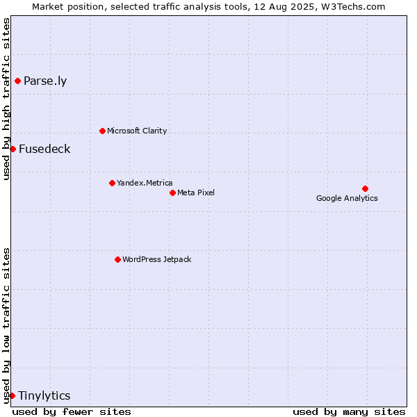 Market position of Parse.ly vs. Fusedeck vs. Tinylytics