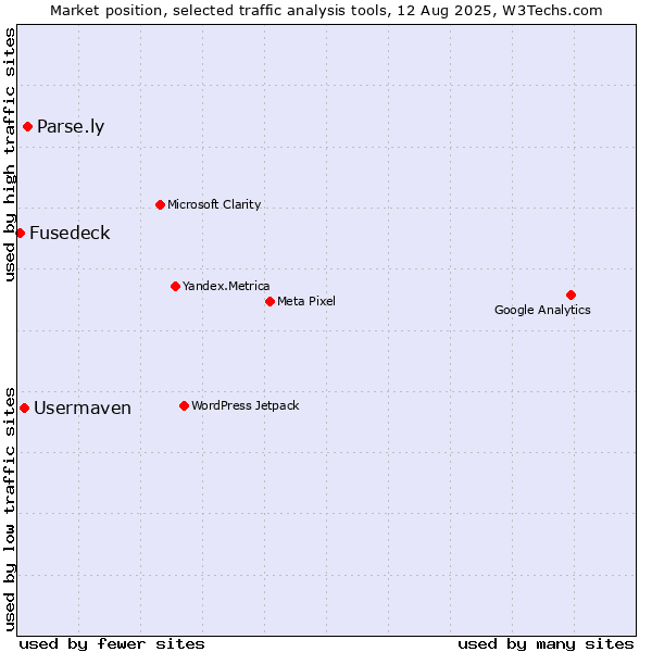 Market position of Parse.ly vs. Usermaven vs. Fusedeck