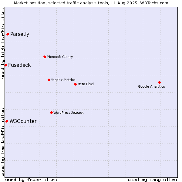 Market position of Parse.ly vs. W3Counter vs. Fusedeck