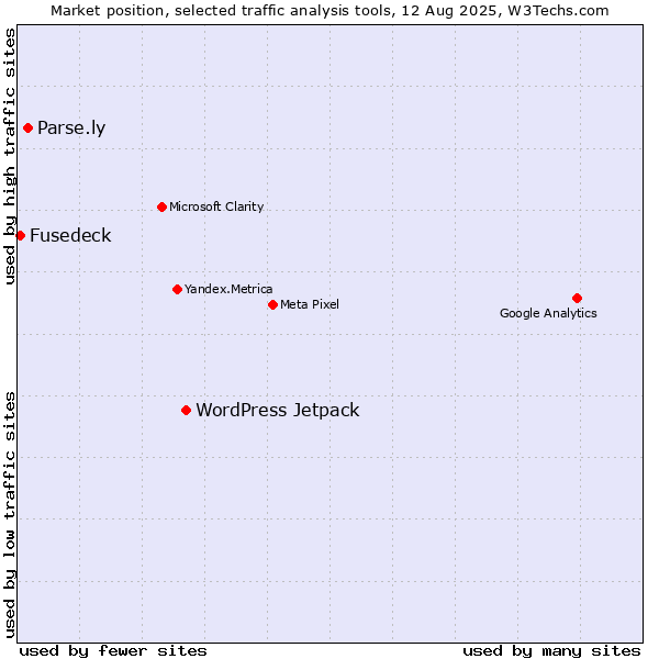 Market position of WordPress Jetpack vs. Parse.ly vs. Fusedeck